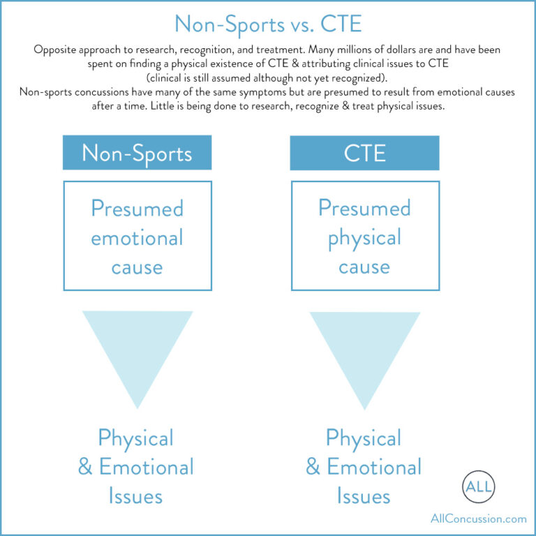 NonSports Concussion Treatments and History Compared to Sports and CTE